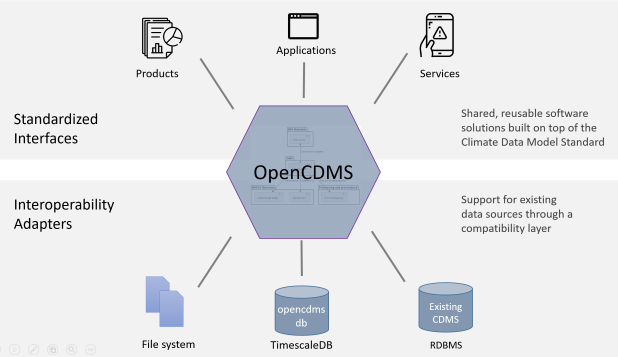 OpenCDMS hexagonal architecture